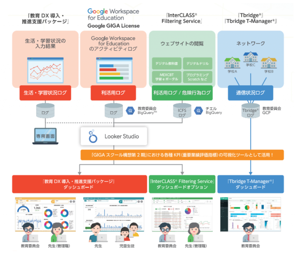 チエルで提供する各種ダッシュボードのイメージ