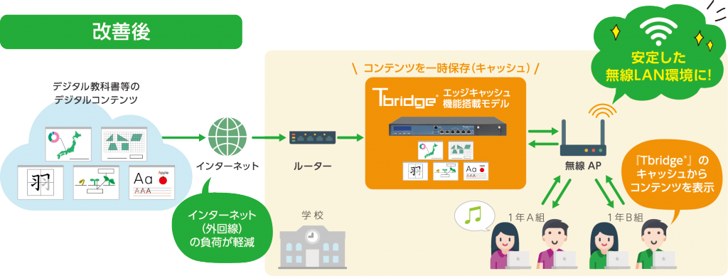 『Tbridge🄬』エッジキャッシュモデルのイメージ