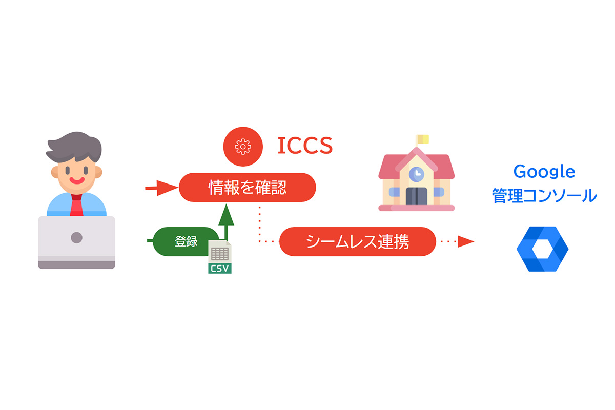 約3万台の端末の資産管理番号を一括登録<br>予備機の貸し借りや故障対応がスムーズに