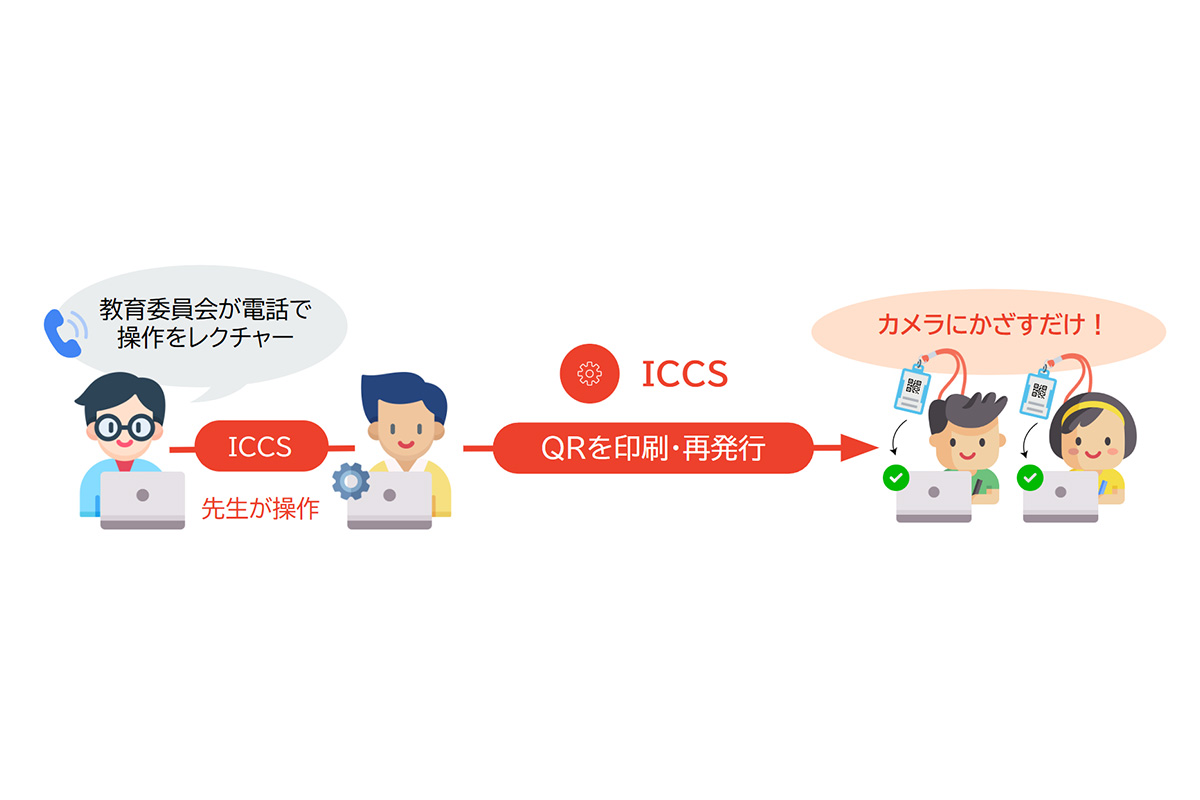 「QRコード*ログイン」活用率100%<br>ログイン時間を短縮し、授業時間を確保